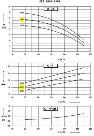 Water pump Sihi Pump model UEAA 8007, build on frame (Used condition)models also available Gas, Gaz, LPG, GPL, propane, butane: picture 8