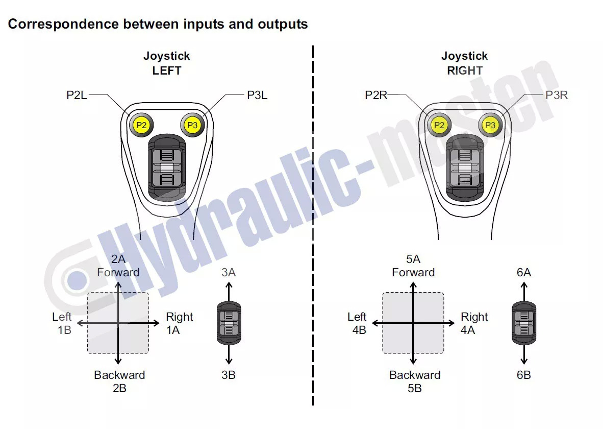 CanBus 2 joysticks with radio control Scanreco G3 12 V Forest crane for Palms Farma BMF KTS - Forestry equipment: picture 5 CanBus 2 joysticks with radio control Scanreco G3 12 V Forest crane for Palms Farma BMF KTS - Forestry equipment: picture 5